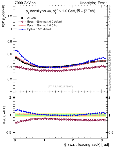 Plot of pt-vs-dphi in 7000 GeV pp collisions