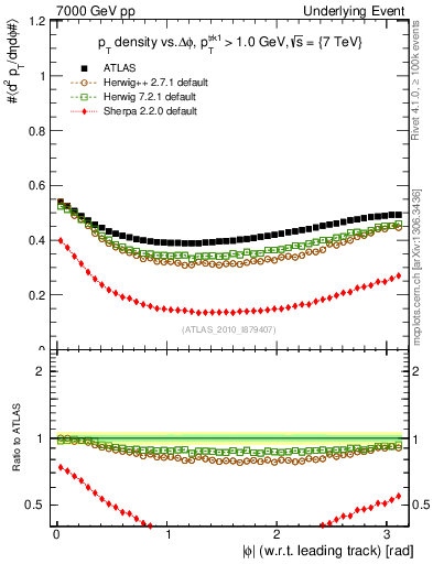 Plot of pt-vs-dphi in 7000 GeV pp collisions