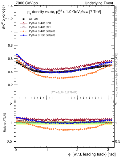 Plot of pt-vs-dphi in 7000 GeV pp collisions