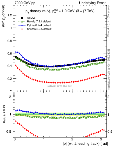 Plot of pt-vs-dphi in 7000 GeV pp collisions