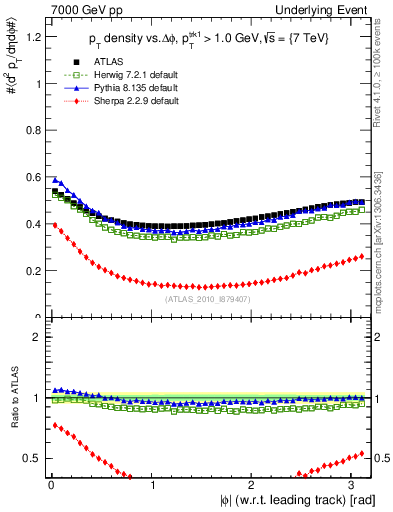 Plot of pt-vs-dphi in 7000 GeV pp collisions
