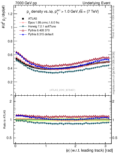 Plot of pt-vs-dphi in 7000 GeV pp collisions