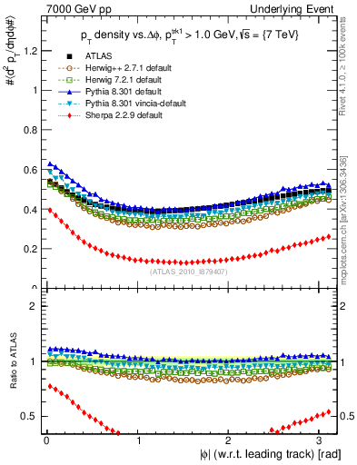 Plot of pt-vs-dphi in 7000 GeV pp collisions