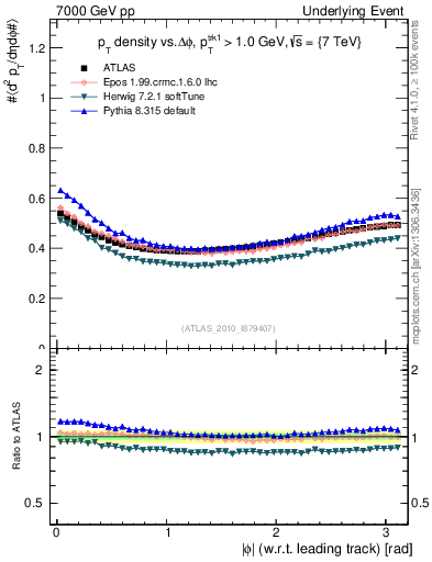 Plot of pt-vs-dphi in 7000 GeV pp collisions