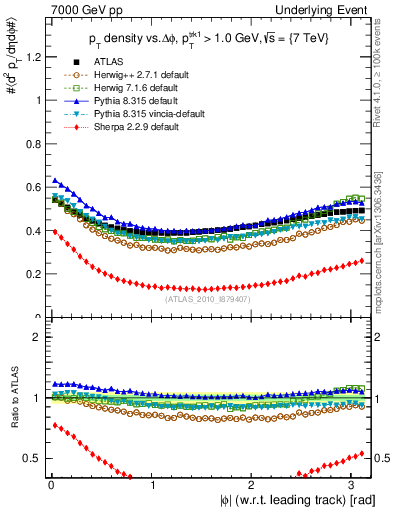 Plot of pt-vs-dphi in 7000 GeV pp collisions