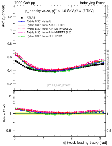 Plot of pt-vs-dphi in 7000 GeV pp collisions