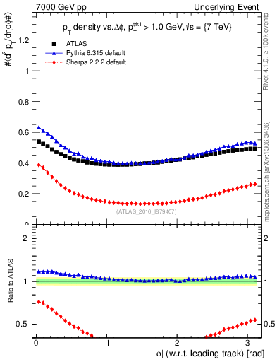 Plot of pt-vs-dphi in 7000 GeV pp collisions