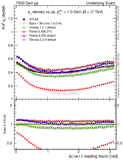 Plot of pt-vs-dphi in 7000 GeV pp collisions