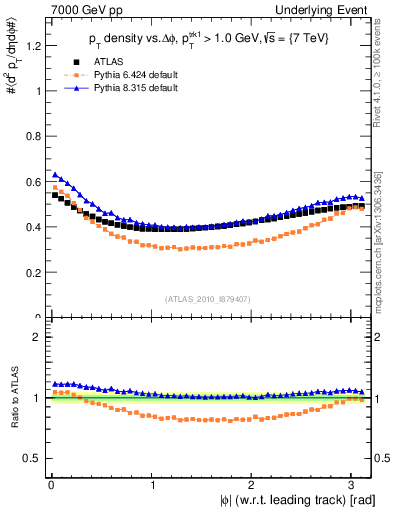 Plot of pt-vs-dphi in 7000 GeV pp collisions