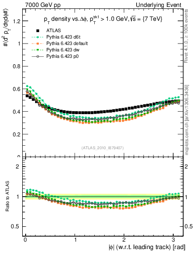 Plot of pt-vs-dphi in 7000 GeV pp collisions