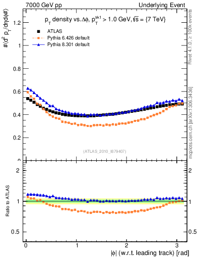 Plot of pt-vs-dphi in 7000 GeV pp collisions