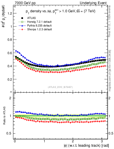 Plot of pt-vs-dphi in 7000 GeV pp collisions