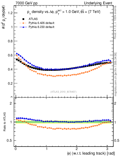 Plot of pt-vs-dphi in 7000 GeV pp collisions