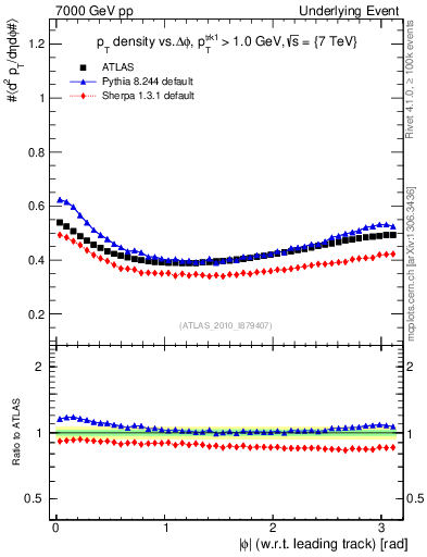 Plot of pt-vs-dphi in 7000 GeV pp collisions