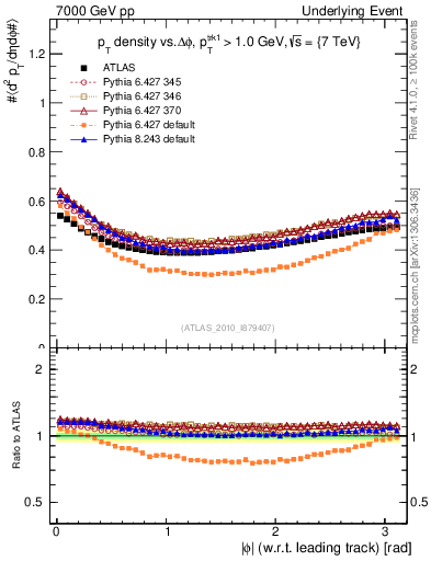 Plot of pt-vs-dphi in 7000 GeV pp collisions
