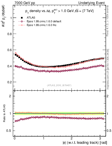 Plot of pt-vs-dphi in 7000 GeV pp collisions
