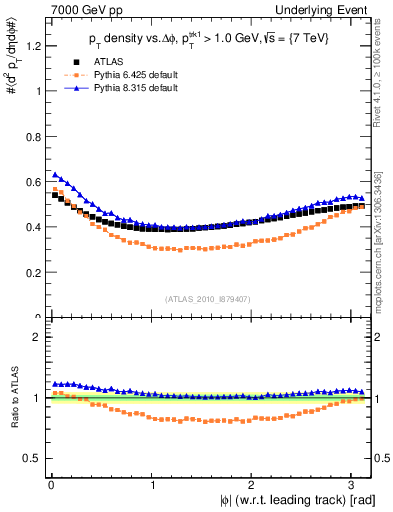 Plot of pt-vs-dphi in 7000 GeV pp collisions