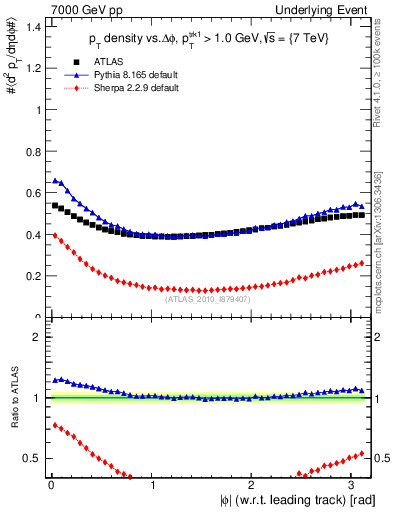 Plot of pt-vs-dphi in 7000 GeV pp collisions