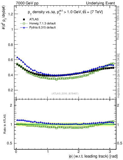 Plot of pt-vs-dphi in 7000 GeV pp collisions
