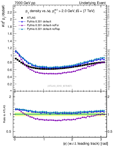 Plot of pt-vs-dphi in 7000 GeV pp collisions