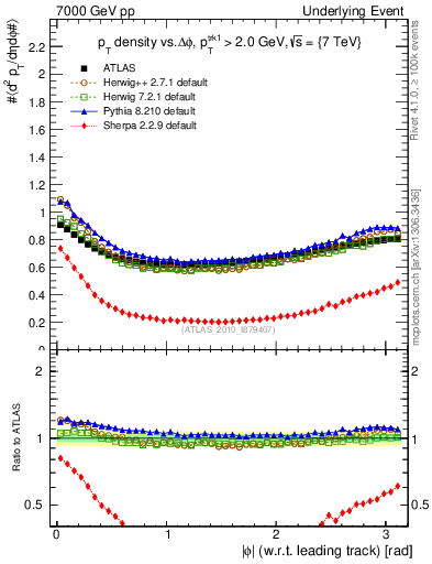 Plot of pt-vs-dphi in 7000 GeV pp collisions