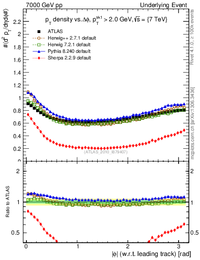 Plot of pt-vs-dphi in 7000 GeV pp collisions