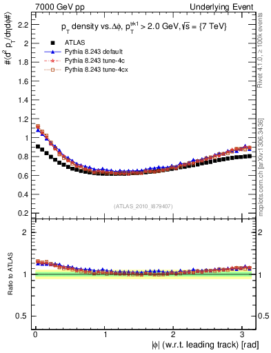 Plot of pt-vs-dphi in 7000 GeV pp collisions