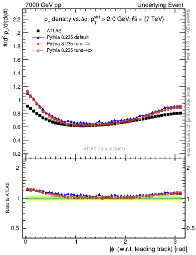 Plot of pt-vs-dphi in 7000 GeV pp collisions