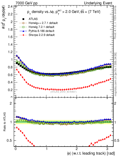Plot of pt-vs-dphi in 7000 GeV pp collisions
