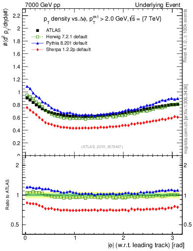 Plot of pt-vs-dphi in 7000 GeV pp collisions