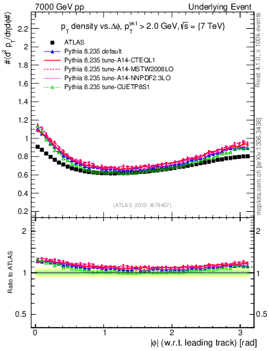 Plot of pt-vs-dphi in 7000 GeV pp collisions