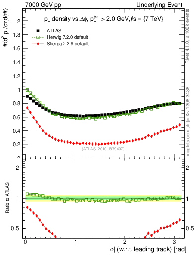 Plot of pt-vs-dphi in 7000 GeV pp collisions