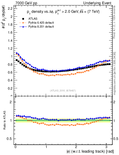 Plot of pt-vs-dphi in 7000 GeV pp collisions