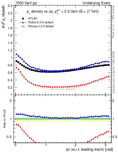 Plot of pt-vs-dphi in 7000 GeV pp collisions