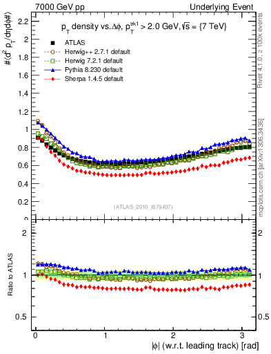 Plot of pt-vs-dphi in 7000 GeV pp collisions