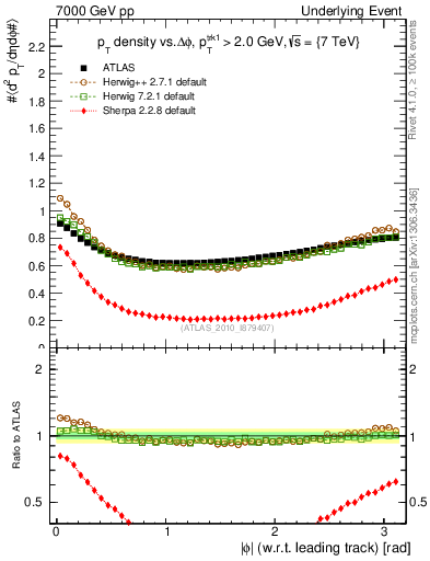 Plot of pt-vs-dphi in 7000 GeV pp collisions