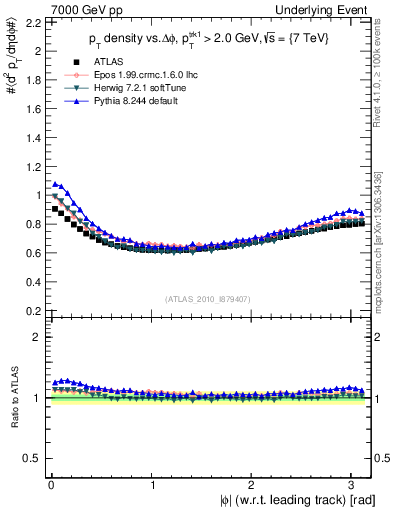 Plot of pt-vs-dphi in 7000 GeV pp collisions