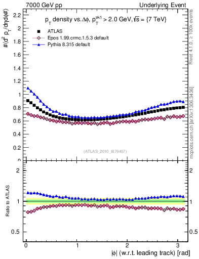 Plot of pt-vs-dphi in 7000 GeV pp collisions