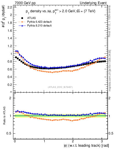 Plot of pt-vs-dphi in 7000 GeV pp collisions