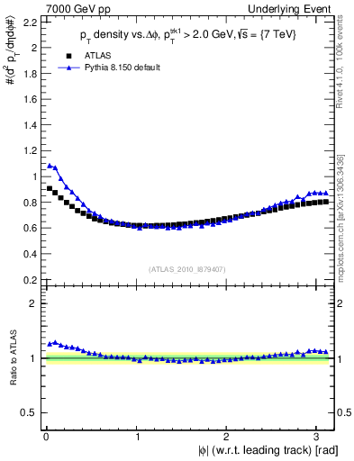 Plot of pt-vs-dphi in 7000 GeV pp collisions