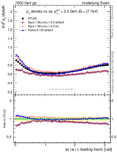 Plot of pt-vs-dphi in 7000 GeV pp collisions