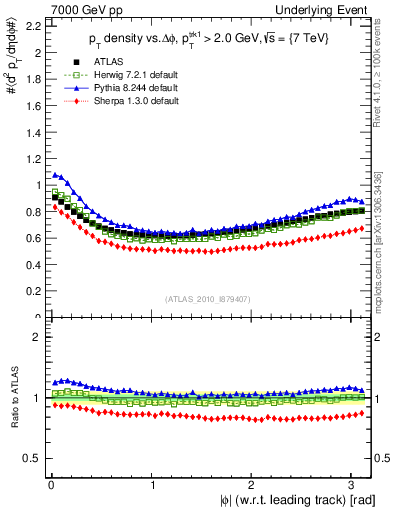 Plot of pt-vs-dphi in 7000 GeV pp collisions