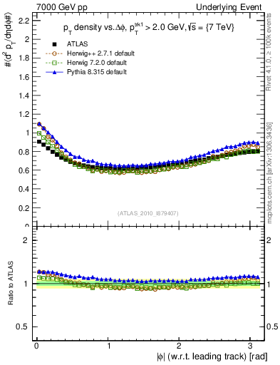 Plot of pt-vs-dphi in 7000 GeV pp collisions