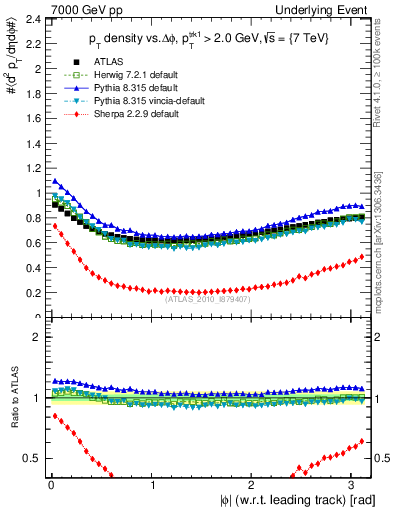 Plot of pt-vs-dphi in 7000 GeV pp collisions
