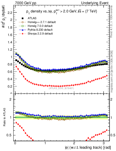 Plot of pt-vs-dphi in 7000 GeV pp collisions