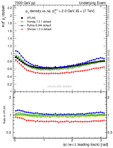 Plot of pt-vs-dphi in 7000 GeV pp collisions
