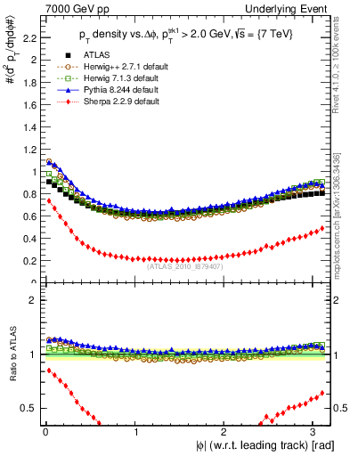 Plot of pt-vs-dphi in 7000 GeV pp collisions