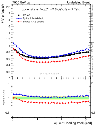 Plot of pt-vs-dphi in 7000 GeV pp collisions