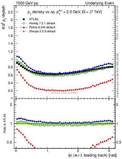Plot of pt-vs-dphi in 7000 GeV pp collisions