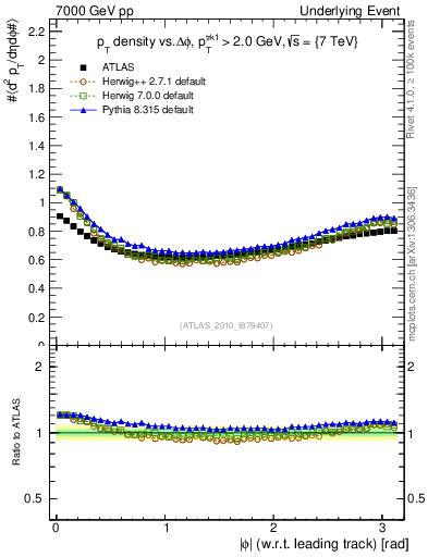 Plot of pt-vs-dphi in 7000 GeV pp collisions